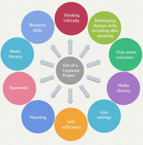 Guide about College Capstone Project for Students